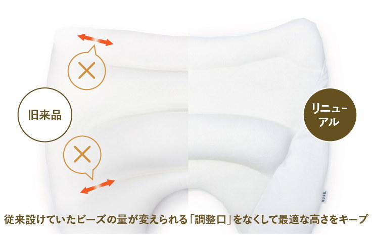 従来設けていたビーズの量が変えられる「調整口」をなくして最適な高さをキープ