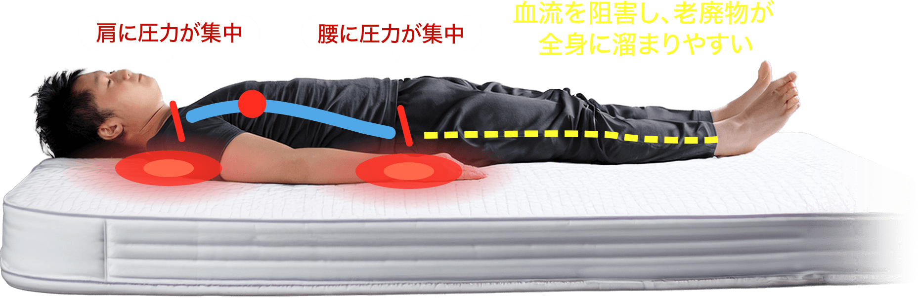 睡眠中の圧迫が循環を妨げるイメージ図